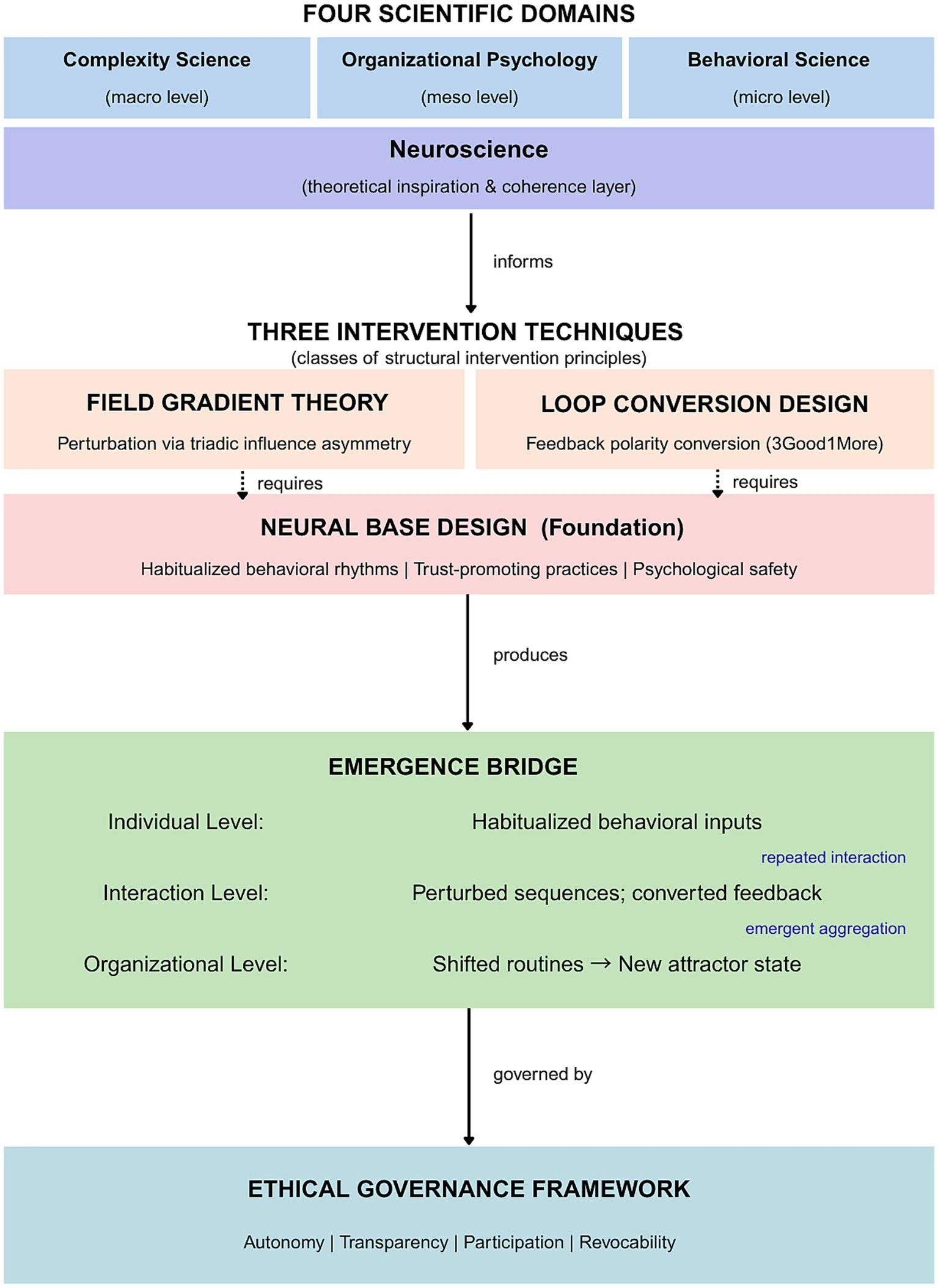Clinical Organizational Scienceのシステムレベル構造を示すFrontiers掲載図表