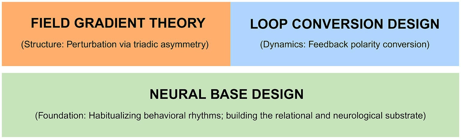 Field Gradient Theory、Loop Conversion Design、Neural Base Designの関係を示すFrontiers掲載図表